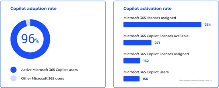 Graph showing Copilot adoptions