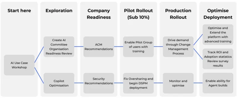 Copilot deployment lifecycle
